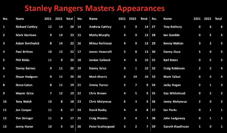 Stanley Rangers Collective Appearances